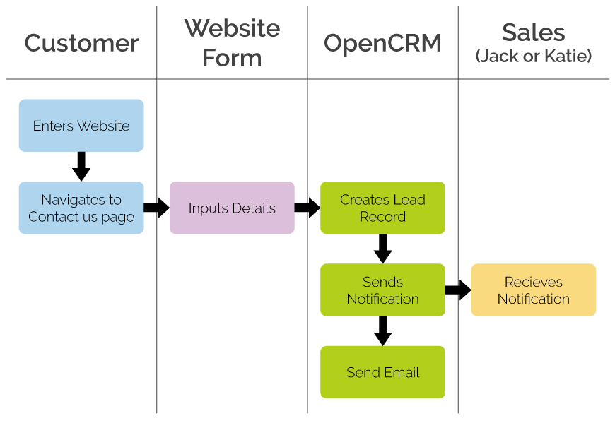Optimised Business Process with CRM website integration