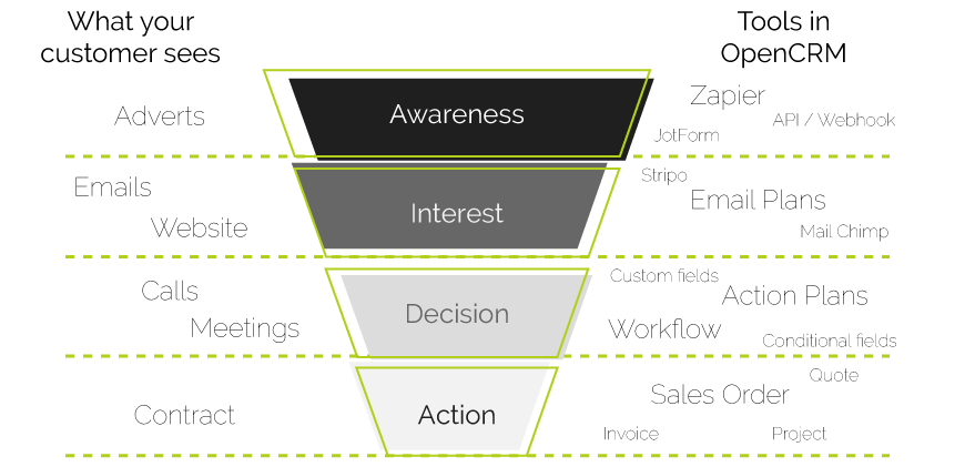 What stages are in your Sales Funnel